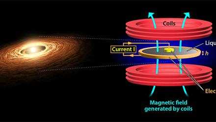 Transport du moment cinétique par la turbulence képlérienne dans les métaux liquides